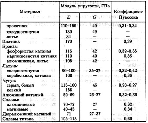 Каков физический смысл модуля упругости модуля юнга