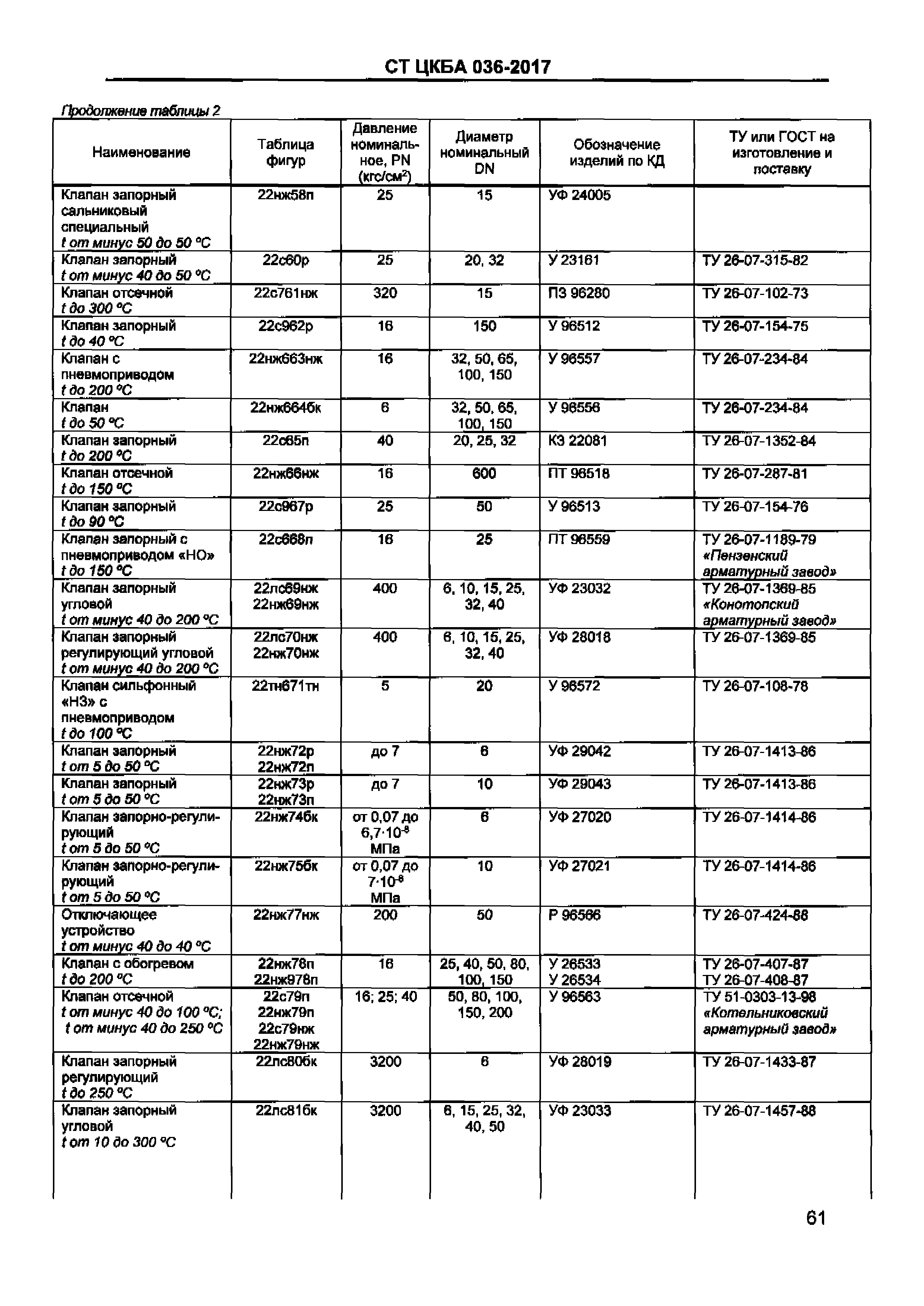 Арматура трубопроводная, виды, назначение, особенности применения