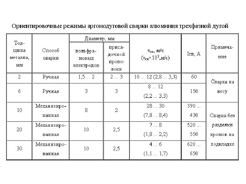 Как варить алюминий в аргоне? технология аргонодуговой сварки 
  алюминия