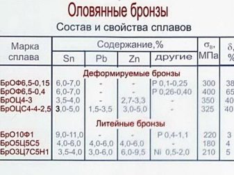 Бронза: состав и маркировка, виды сплавов и их свойства, сферы применения