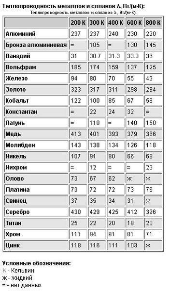 Теплопроводность материалов. как считают? сравнительная таблица