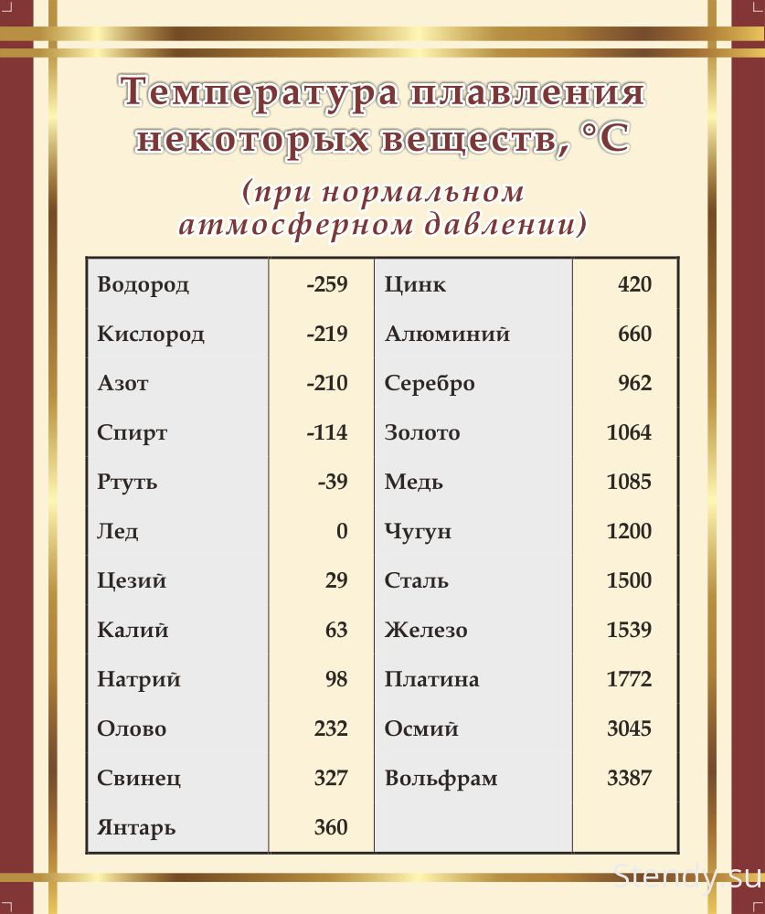 Химический элемент олово ℹ️ электронная формула, аллотропные модификации, химические и физические свойства, получение и применение, интересные факты о металле