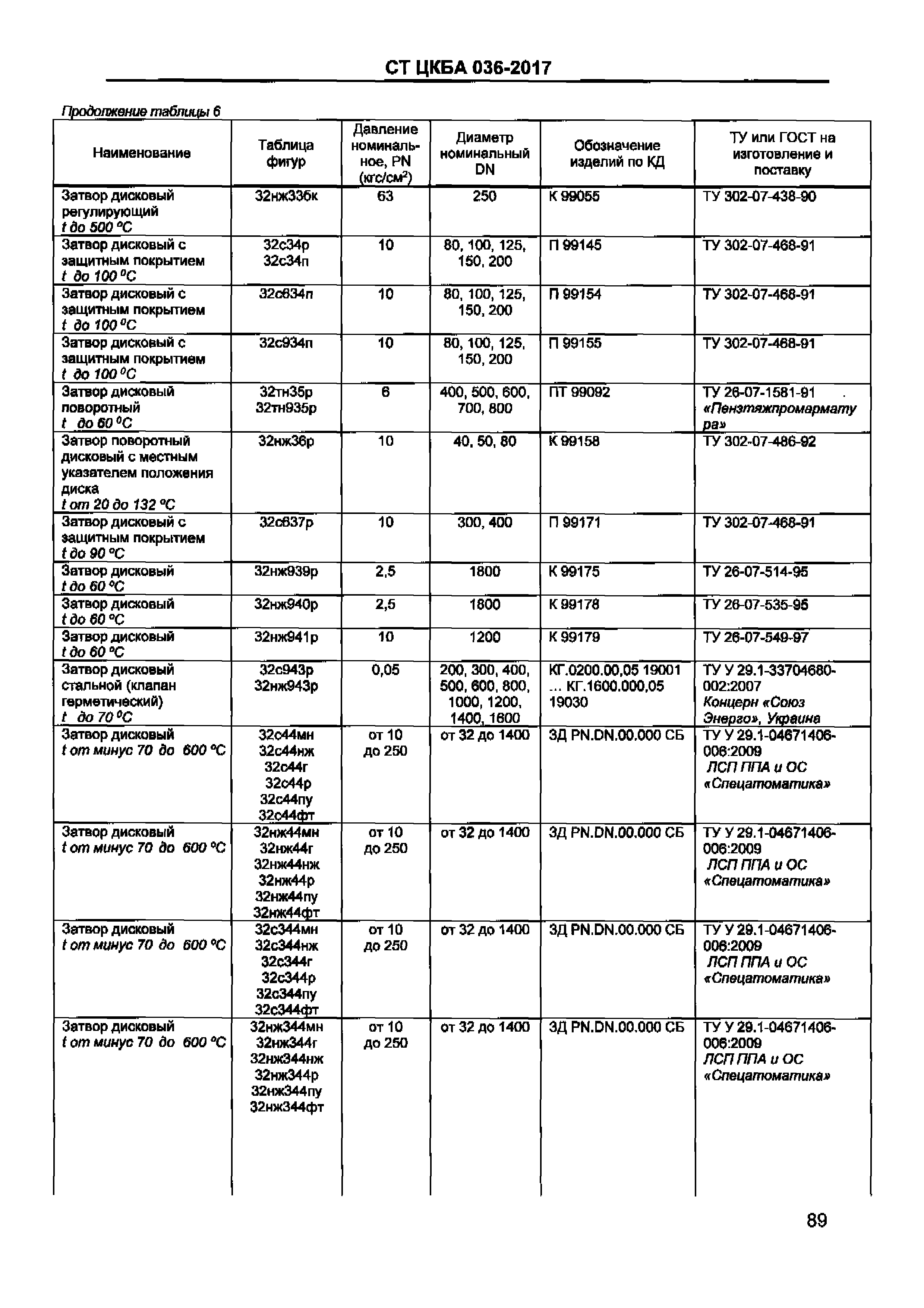 Трубопроводная арматура: виды и назначение