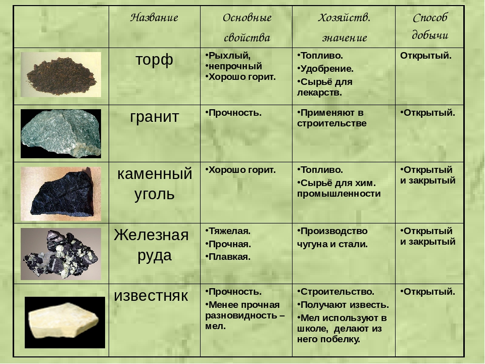 Опишите любое полезное ископаемое по плану а название б к какому виду полезных ископаемых относится