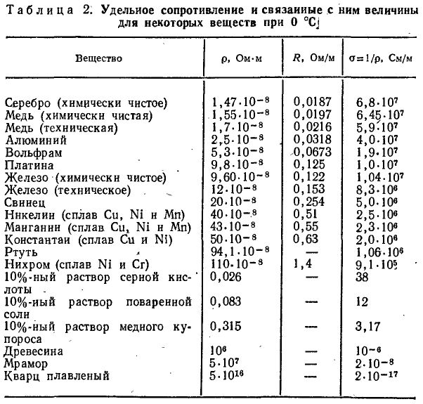 Закон ома