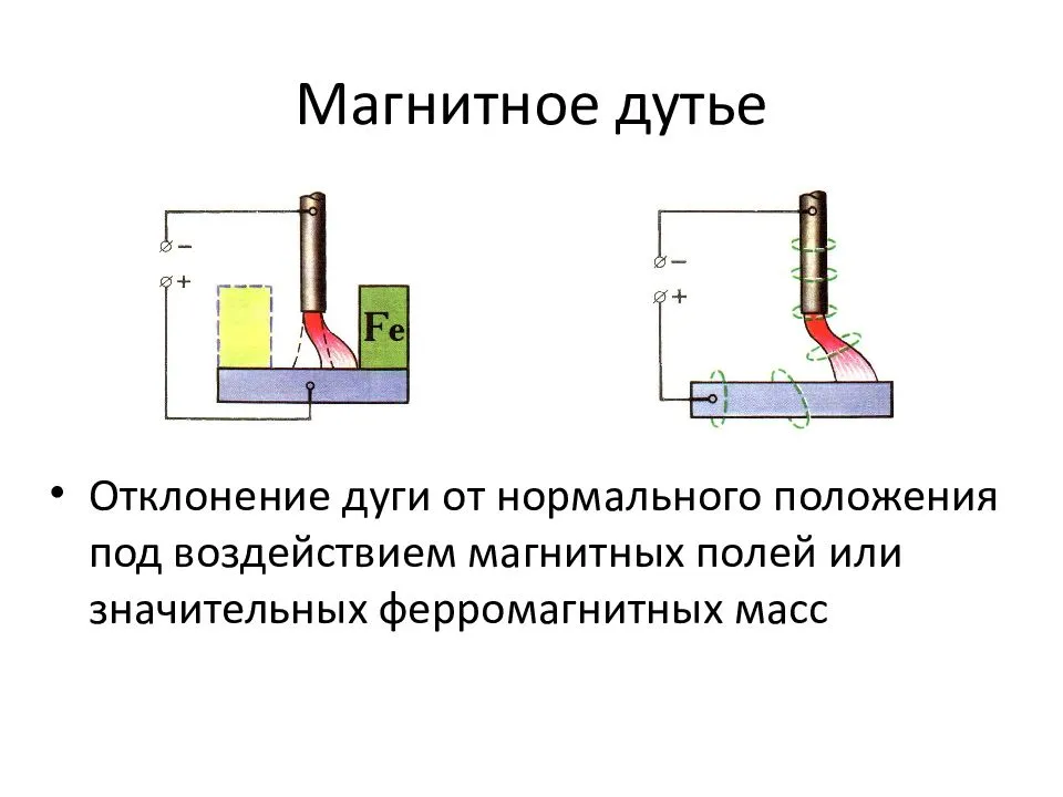 Почему магнитный. Магнитное дутье при сварке. Магнитное дутье сварочной дуги. Сварочная дуга в магнитном поле. Причины отклонения дуги магнитное дутье.