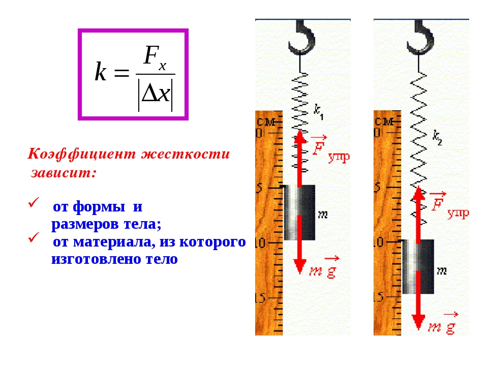 Как определить жесткость пружины по рисунку