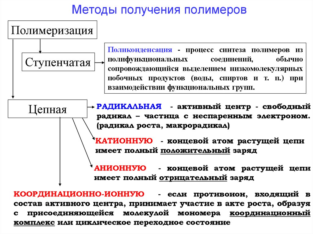 Схема получения искусственных полимеров