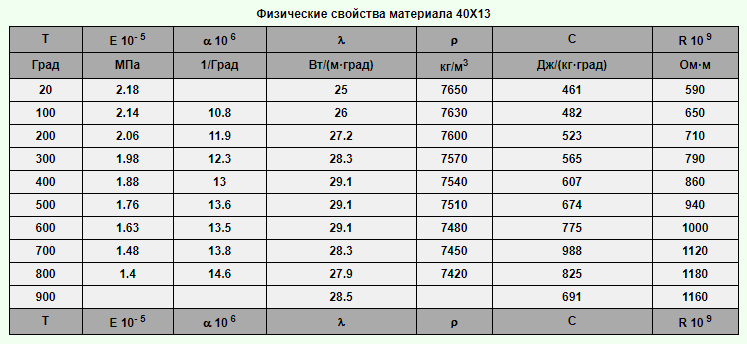 Сталь 40х: характеристики и свойства марки ст 40х
