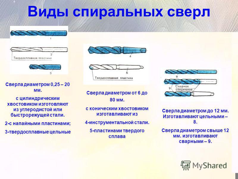 Виды сверл. Типы сверл по металлу и их Назначение. Типы спиральных сверл. Как определить Тип сверла. Классификация сверл по конструкции хвостовика.