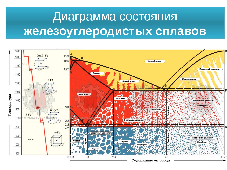 Диаграмма состояния сплавов железо углерод