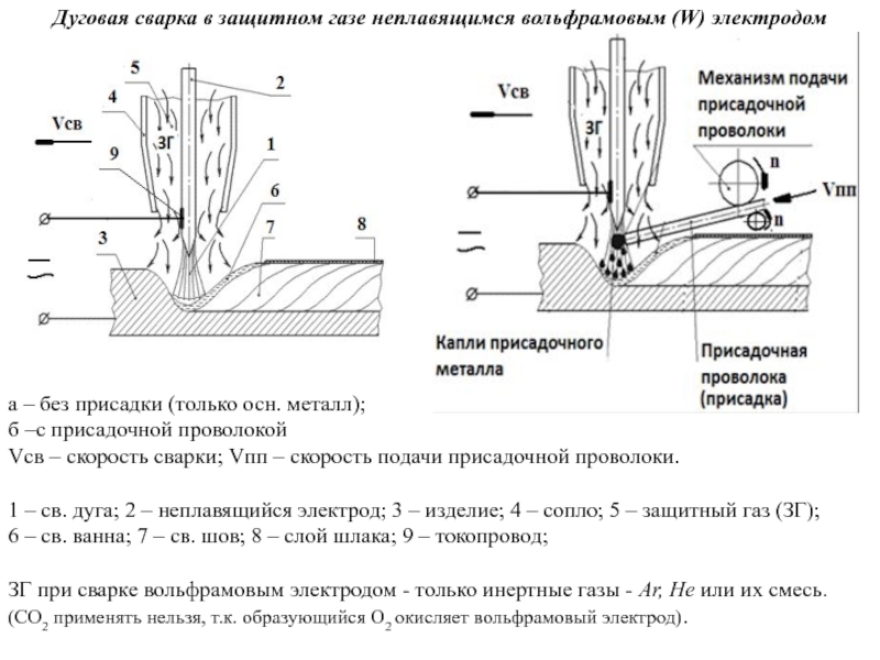 Схема сварки в защитных газах