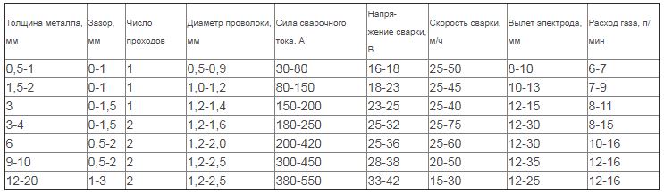 Видео для начинающих — как варить полуавтоматом?