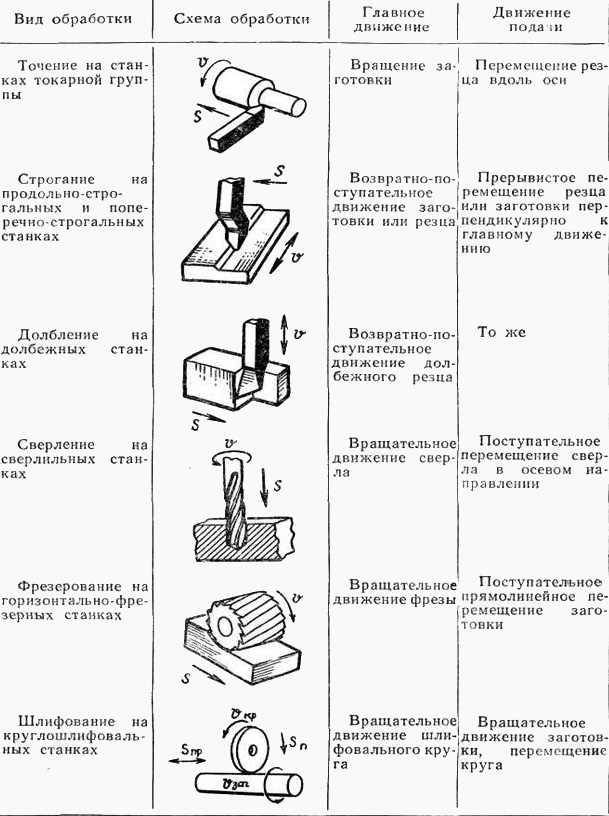 По схеме обработки указать метод и вид обработки тип оборудования вид и тип режущего инструмента