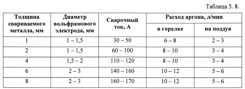 Бизнес план аргонная сварка