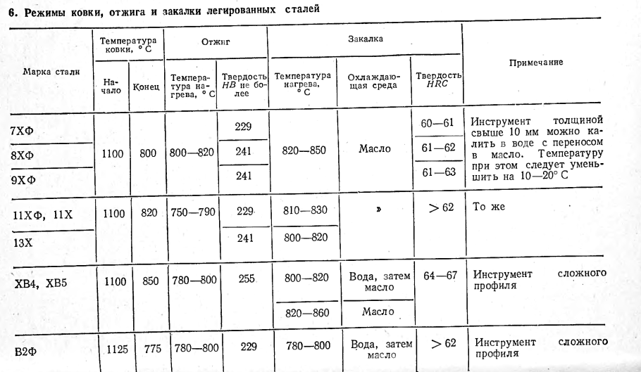 Диаграмма нормализация стали 45