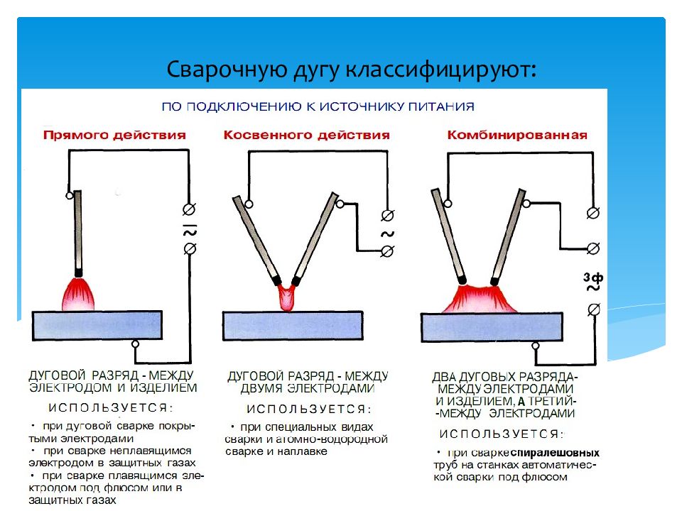 Схема строения сварочной дуги