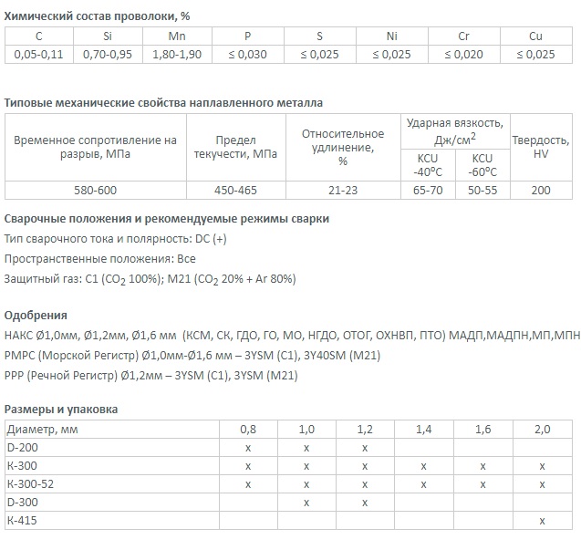 Проволока сварочная св08г2с: применение, гост, характеристики