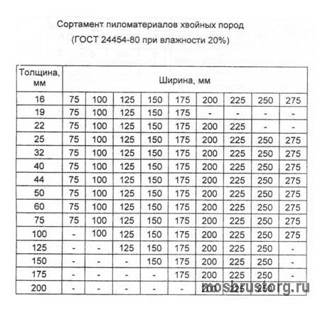 Производство пиломатериалов как бизнес: оборудование, технология изготовления