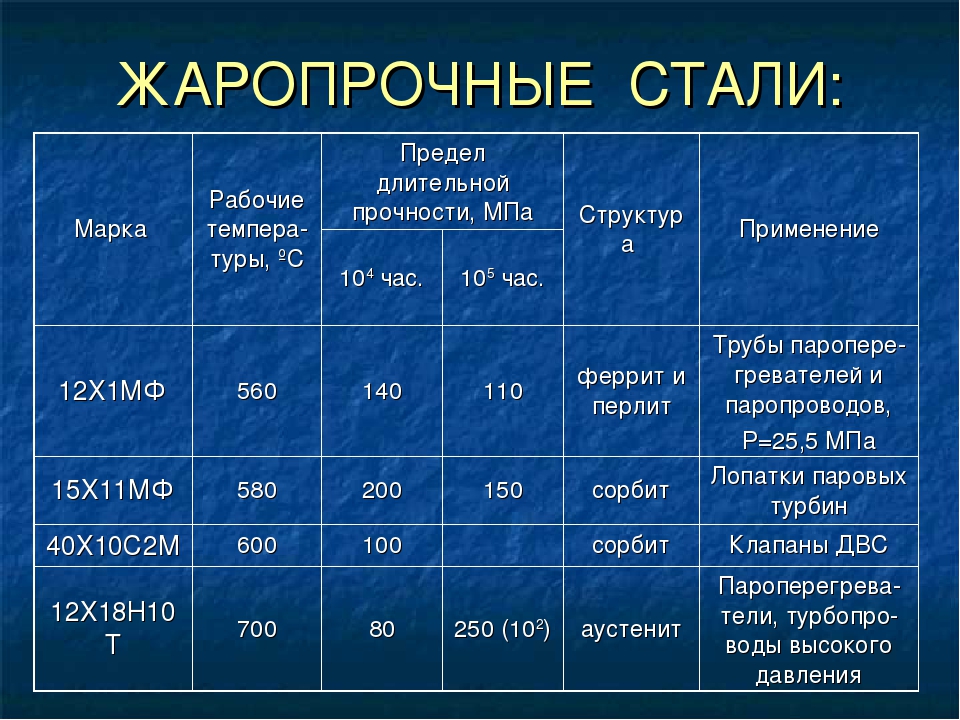 Марки стали: химический состав, структура, стандарты маркировки