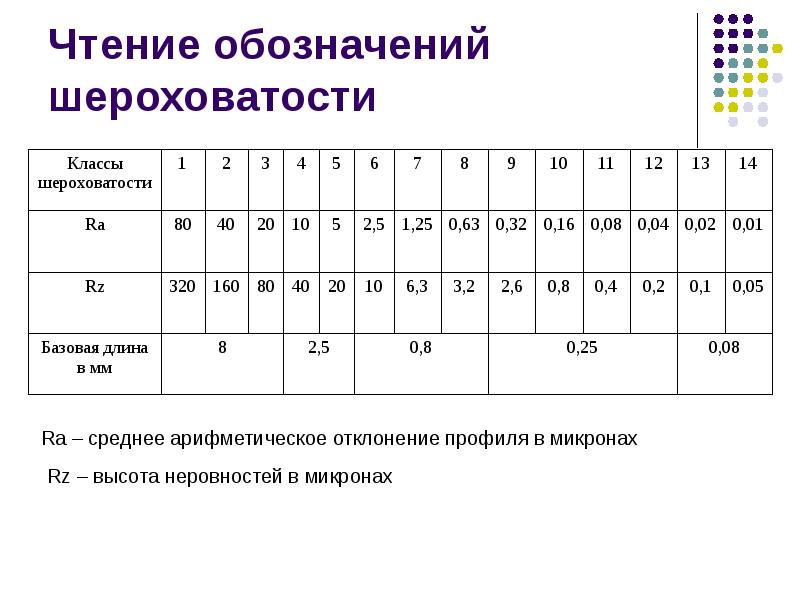 Диапазон шероховатости на чертеже