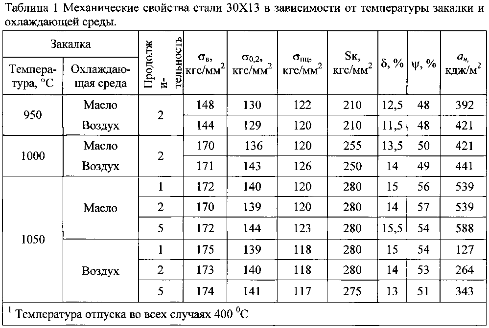 Сталь 20х13