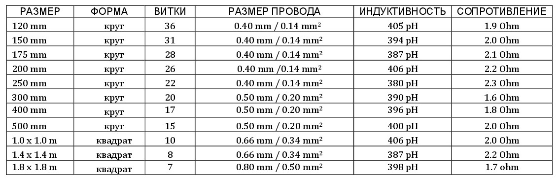 Катушка металлоискателя своими руками схема