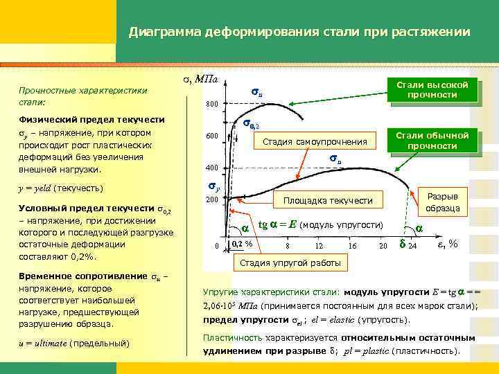 Определение механических свойств стали по диаграмме растяжения