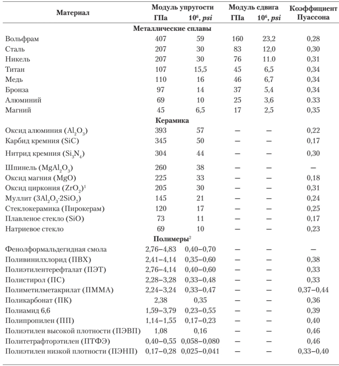 Таблица упругости. Модуль упругости материалов таблица. Модуль Юнга таблица материалов. Модуль упругости различных материалов таблица. Модуль упругости металлов таблица.