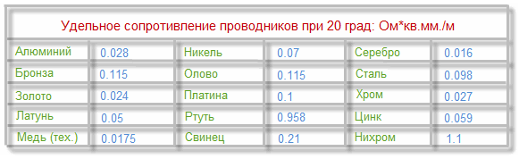 Электрическое сопротивление силовых кабелей