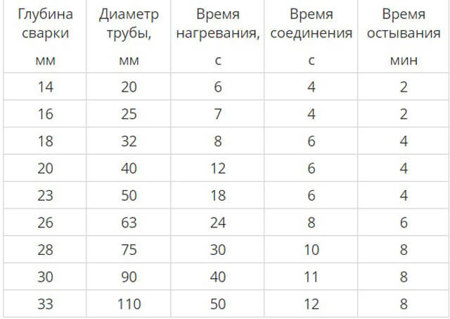 Сварка пнд труб: что это такое, режимы аппаратов для работ своими руками, таблица – определенных деталей и элементов на svarka.guru
