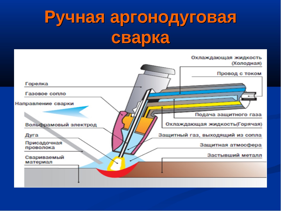 Сварочный инвертор - используется для сварки с неплавящимся электродом в среде защитного газа, при этом параметры тока, который поступает из устройства, гарантируют то, что сварочная дуга будет иметь стабильный розжиг и горение во время сварки