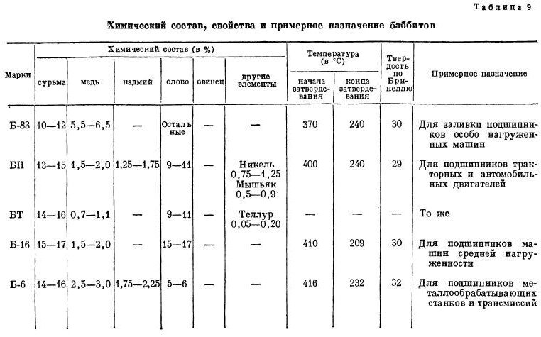 Баббит: устаревшая технология. замена современными материалами