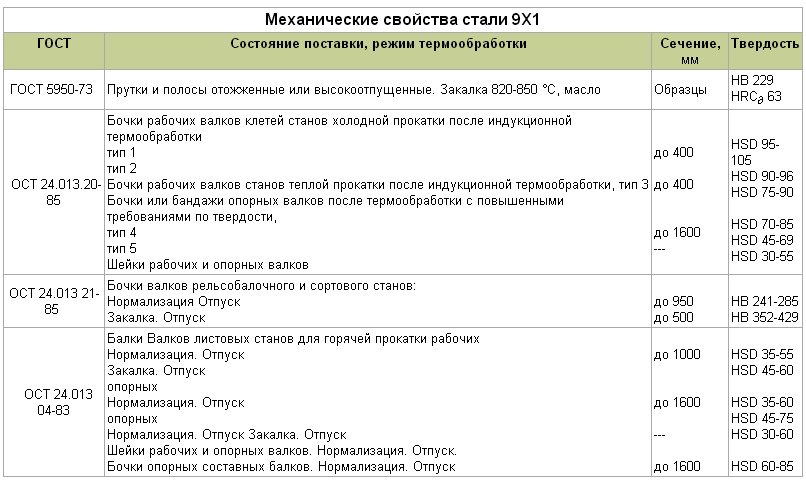 Сталь у9, у9а