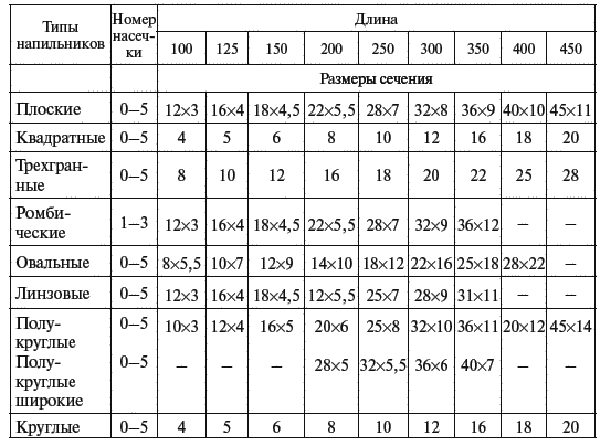 Напильник по металлу: виды и размеры, марки стали и геометрия