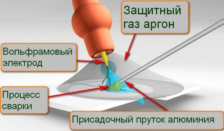 Сварка аргоном: материалы для работы и особенности методов сваривания