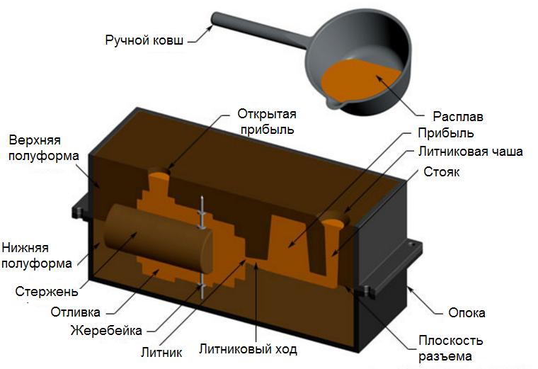 Литье в песчаные формы