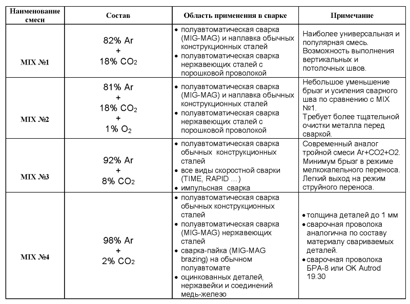 Какой нужен газ для сварки полуавтоматом и чем он отличается от автомата? – расходники и комплектующие на svarka.guru