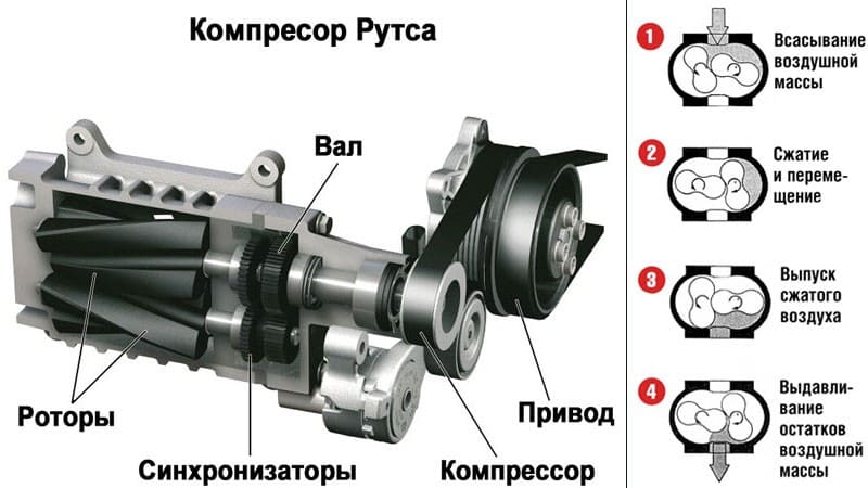 Виды компрессоров для авто