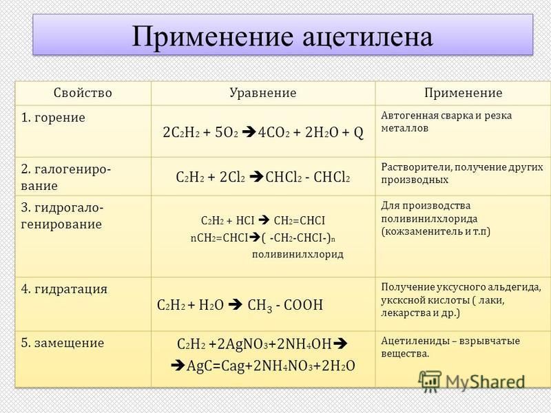 Схема применения алкинов