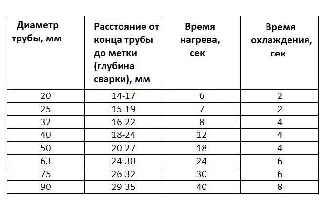 Как паять полипропиленовые трубы: описание процесса и рекомендации, полезное видео