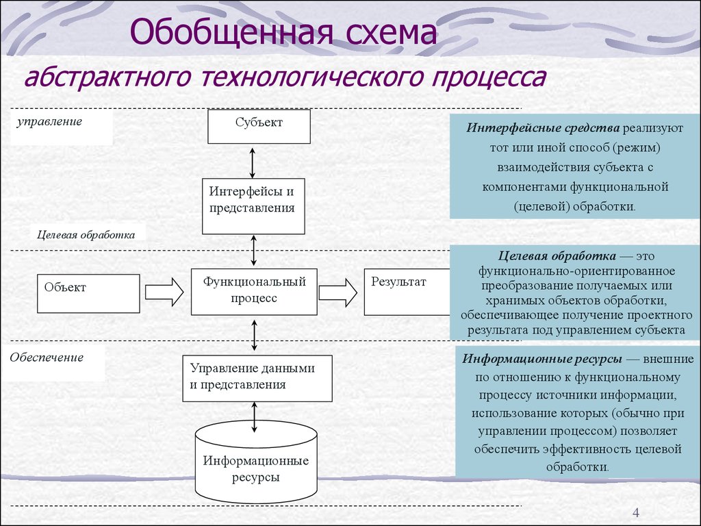 Схема технологического процесса обработки информации обобщенная