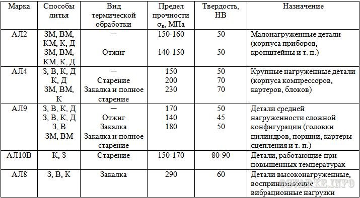 Сплав авиационного алюминия: свойства, марки, состав, получение, характеристики