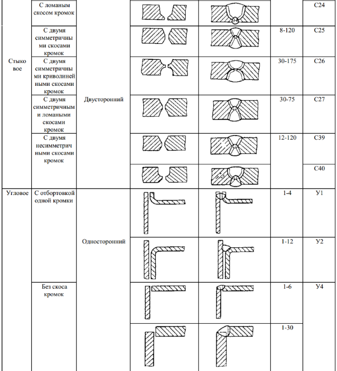 Таблица швов сварных соединений на чертеже