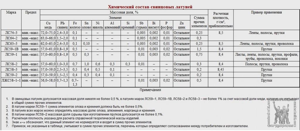 Укажите химический состав бронзы. Расшифровать марки латуни лс59-1. Предел текучести латуни лс59-1. Латунь лс59-1 ГОСТ 15527-2004 сортамент. Состав латуни л63м.