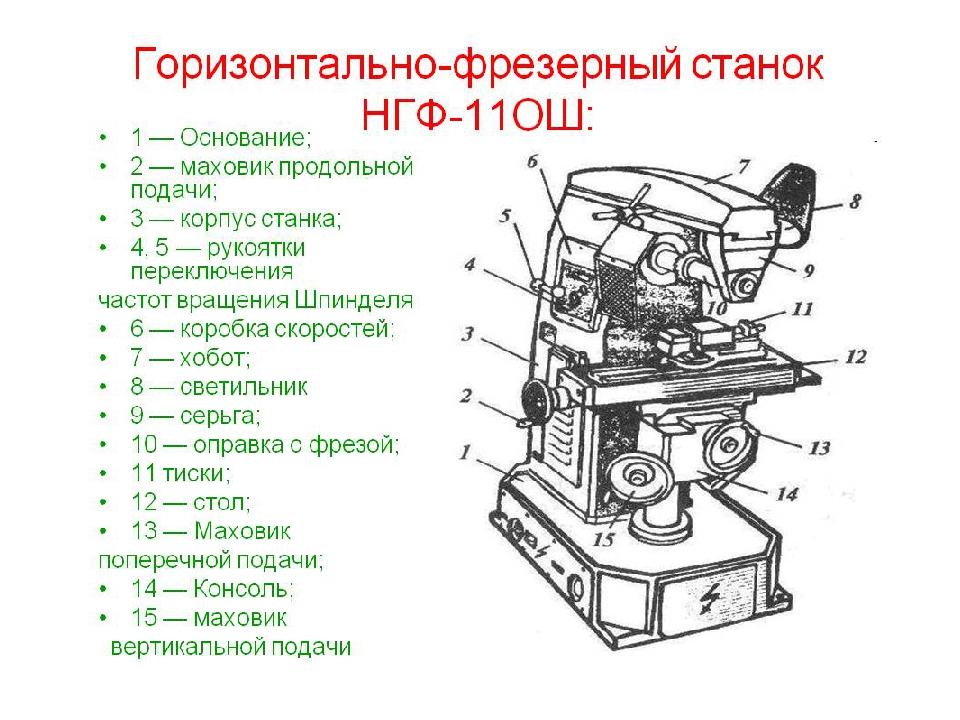 Принцип фрезерного станка. Устройство фрезерного станка схема. Фрезерный станок НГФ 110 узлы. Устройство фрезерного станка НГФ-110ш.. Рисунок станка НГФ-110ш.