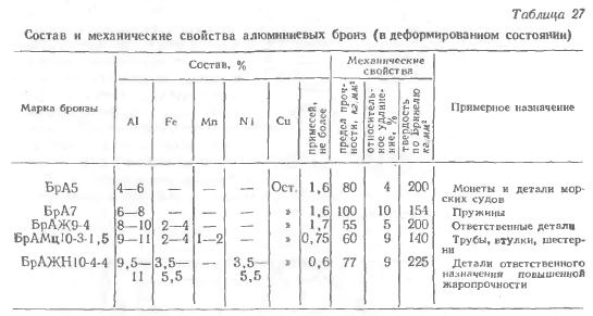 Классификация, марки, характеристики бронзовых составов