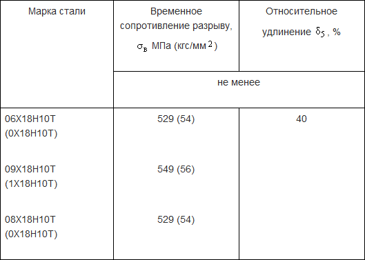 Обозначение марки стали ст3, характеристика и разновидность