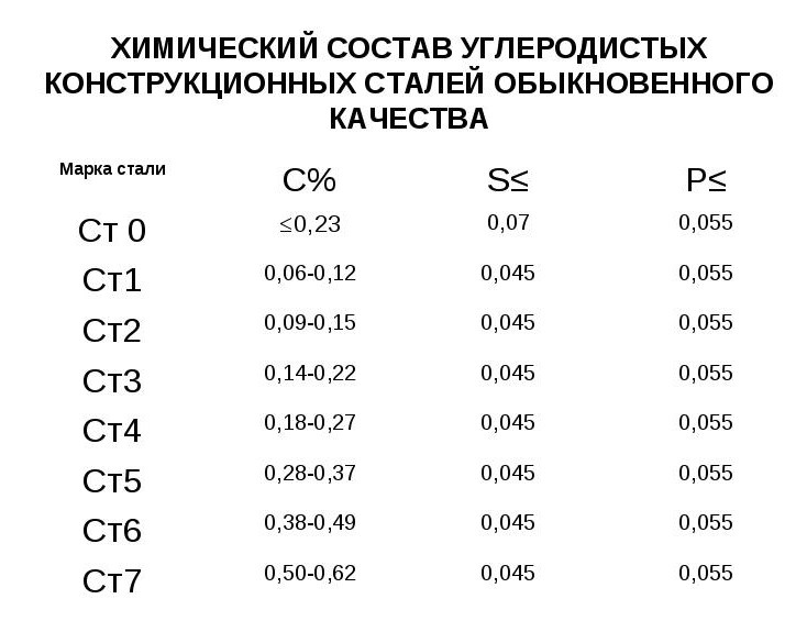 28. конструкционные и инструментальные углеродистые стали. маркировка, применение. материаловедение. шпаргалка