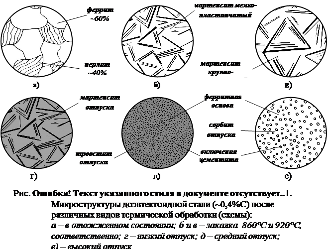 Структуры после отпуска стали. Схема микроструктуры доэвтектоидной стали. Микроструктура мартенсит и феррит. Мартенсит феррит структура. Схема микроструктуры стали 40х.